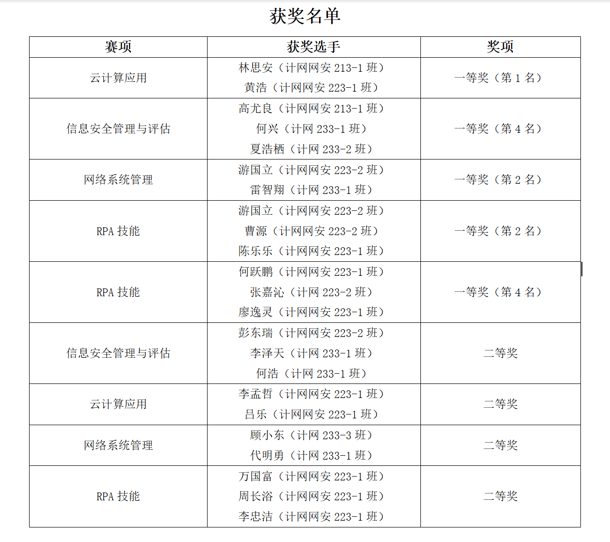 技能展風采，卓越創佳績——軟件學院計網專業在2023年四川省職業院校技能大賽中喜獲豐收